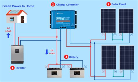 solar panel loading